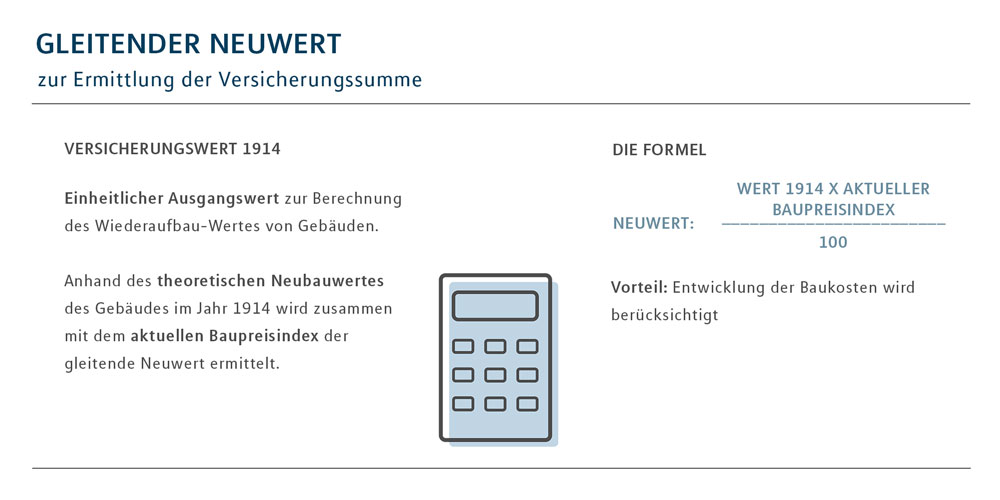 Wohngebäudeversicherung gleitender Neuwert Berechnung Kosten