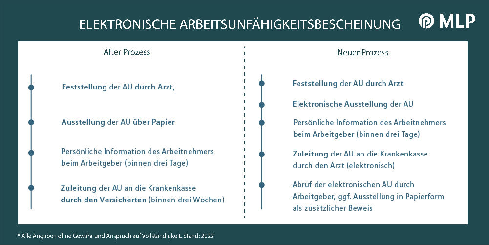 Arbeitsunfähigkeitsbescheinigung