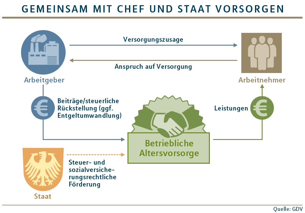 bAV Grafik So geht es