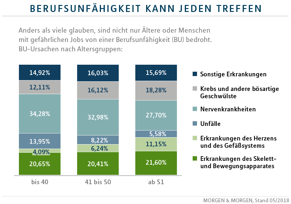 Ursachen für Berufsunfähigkeit