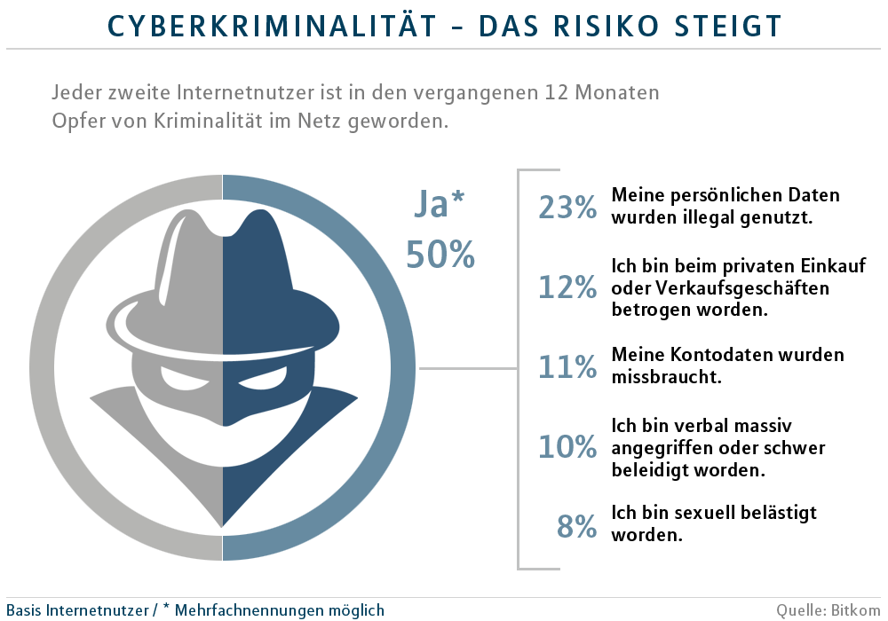 Umfrage zu Cyberangriffen