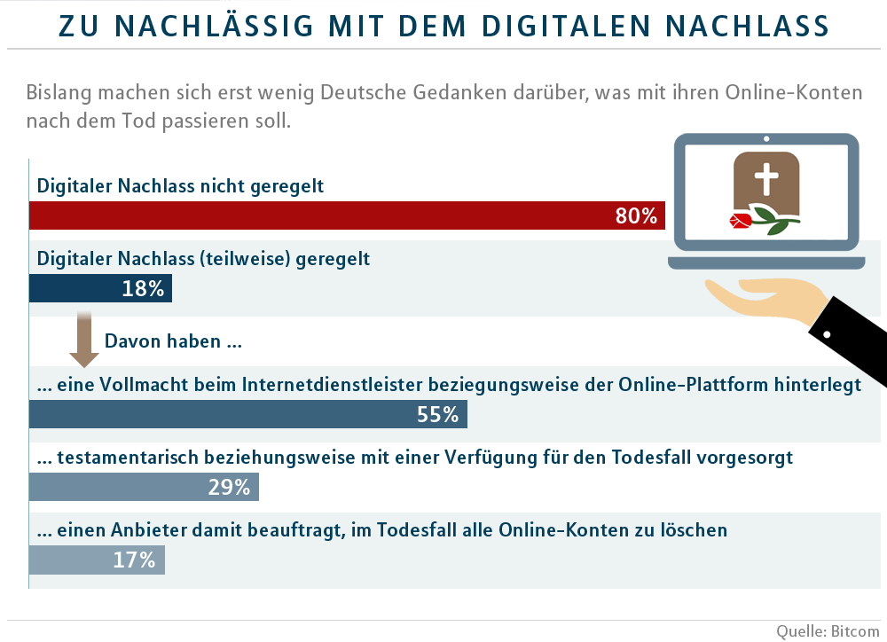 Digitaler Nachlass