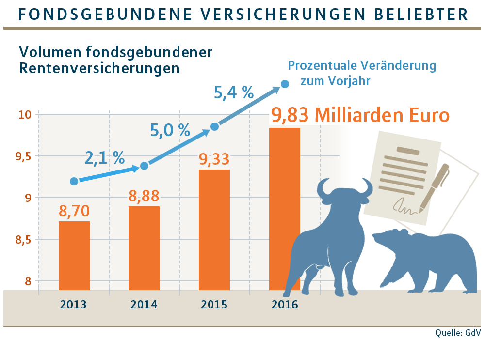 Fondsgebundene Lebensversicherung