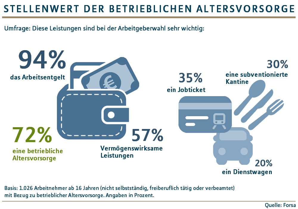 Stellenwert Altersvorsorge