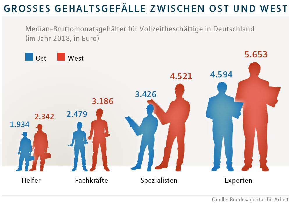 Gehaltsgefälle zwischen Ost und West