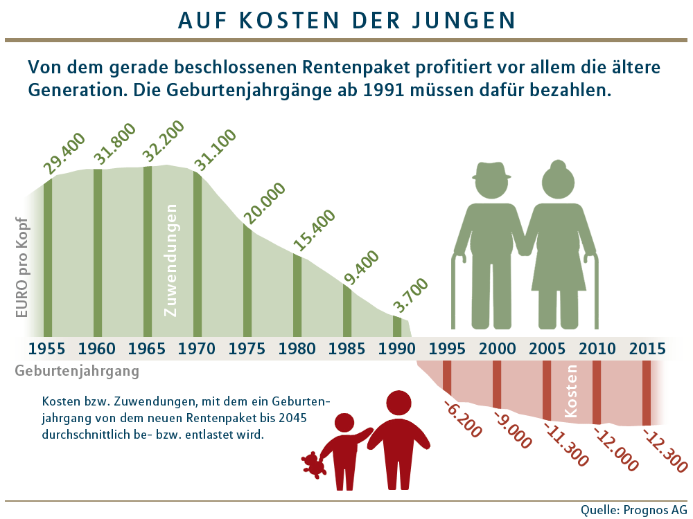 Regierung empfiehlt ergänzende Vorsorge