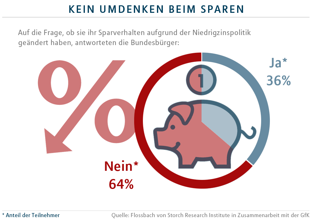 Kein Umdenken beim Sparen