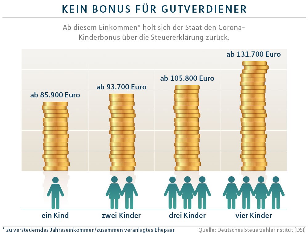 Kein Kinderbonus für Gutverdiener