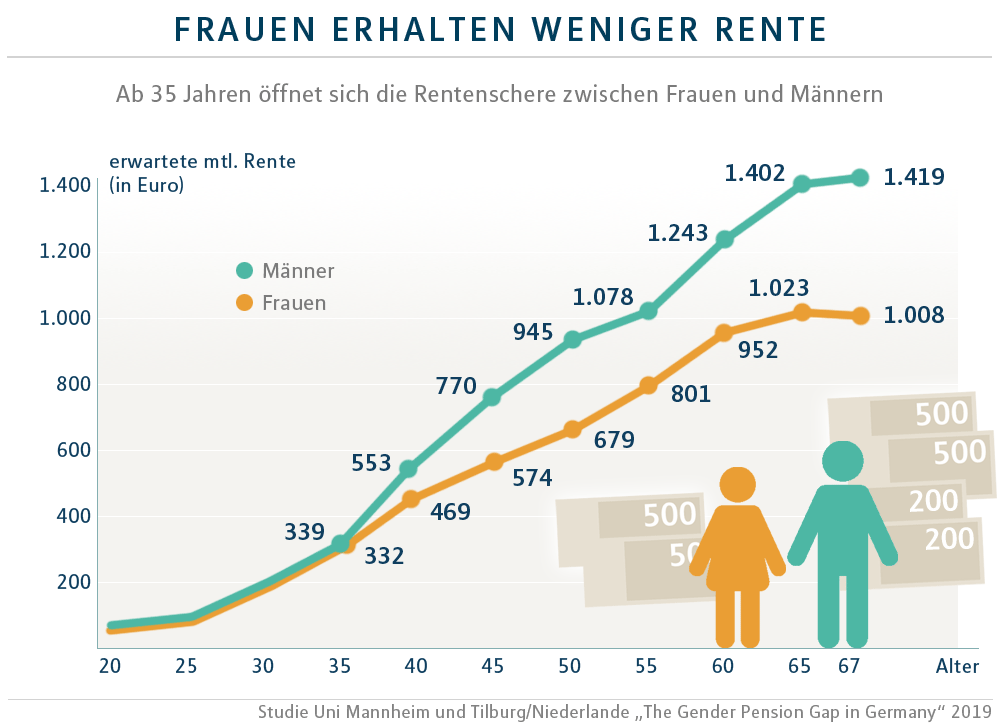 Frauen erhalten weniger Rente