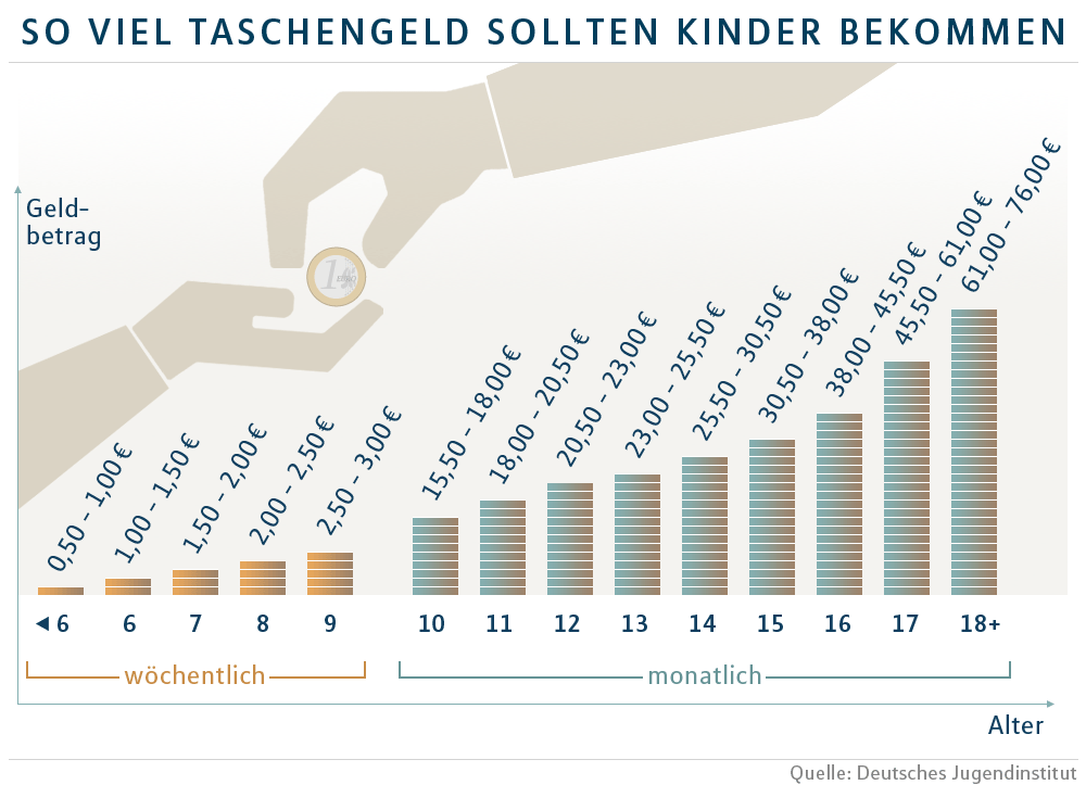 So viel Taschengeld sollten Kinder bekommen